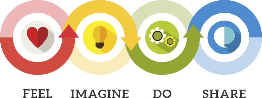 Feel Imagine Do Share Logo